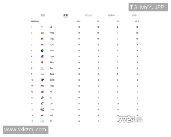 RNG在S15全明星赛积分榜中以74分领先其他战队展现强劲实力 RNG在S15全明星赛积分榜中以74分领先其他战队展现强劲实力